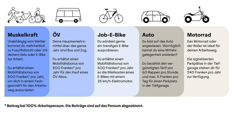 Die Grafik illustriert die 5 Mobilätsabos Muskelkraft (Langsamverkehr), ÖV, Job-E-Bike, Auto und Motorrad.