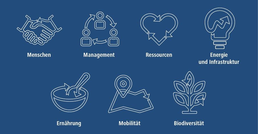 Die Grafik illustriert die 7 Fokusthemen Menschen, Management, Ressourcen, Energie und Infrastruktur, Ernährung, Mobilität sowie Biodiversität.