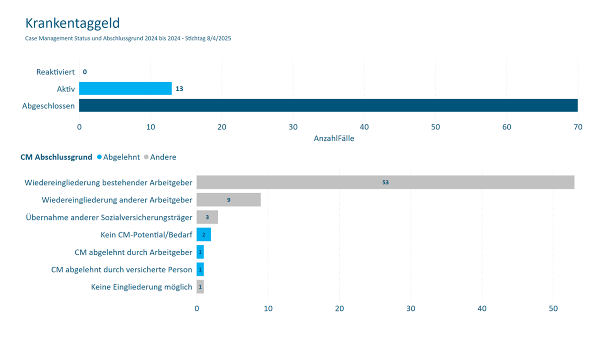 Grafische Darstellung der Gründe, die zum Abschluss des Case-Managements führten, beispielsweise Wiedereingliederung beim bestehenden Arbeitgeber oder Wiedereingliederung bei einem anderen Arbeitgeber.